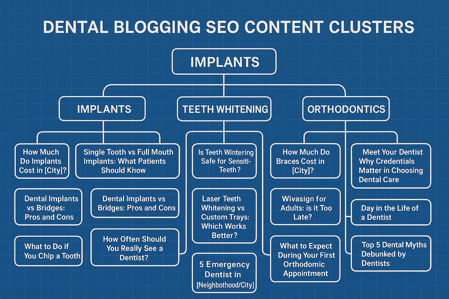 A blueprint-style infographic showing clusters A blueprint-style infographic showing clusters labeled: “Implants,” “Teeth Whitening,” “Orthodontics,” “Emergencies,” “Preventive,” “Pediatric,” “Authority”; each cluster branching out to multiple blog posts.