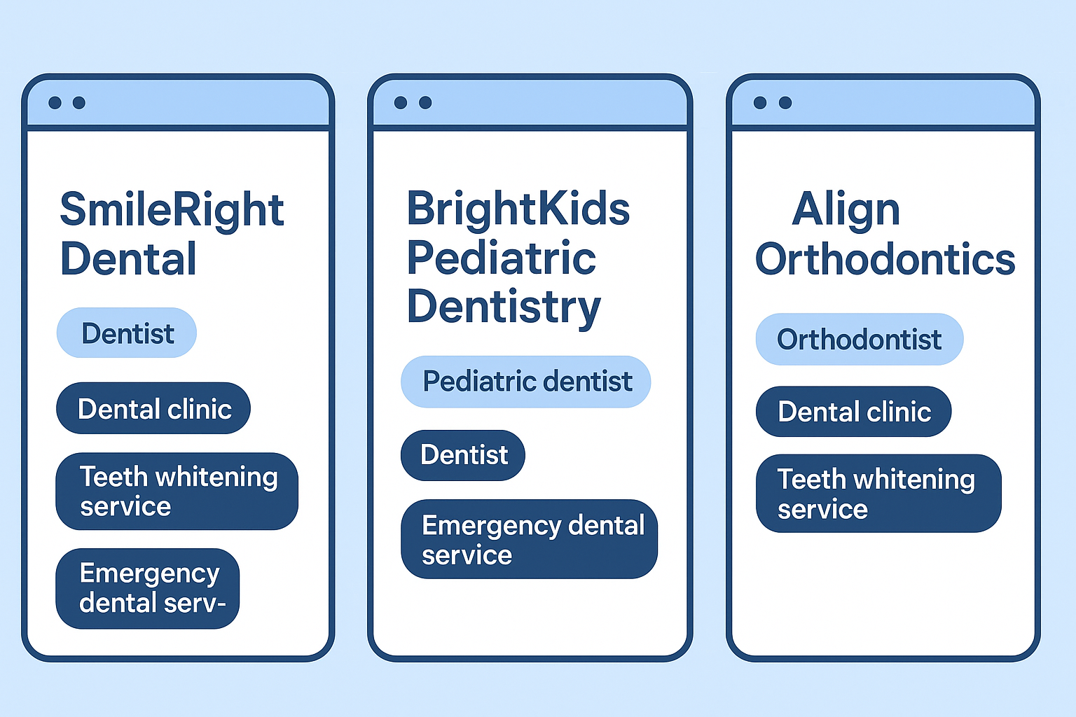 Mock Google Business Profiles side by side for sample clinics — SmileRight Dental, BrightKids Pediatric Dentistry, and Align Orthodontics Mock Google Business Profiles side by side for sample clinics — SmileRight Dental, BrightKids Pediatric Dentistry, and Align Orthodontics — each with different primary/secondary categories highlighted