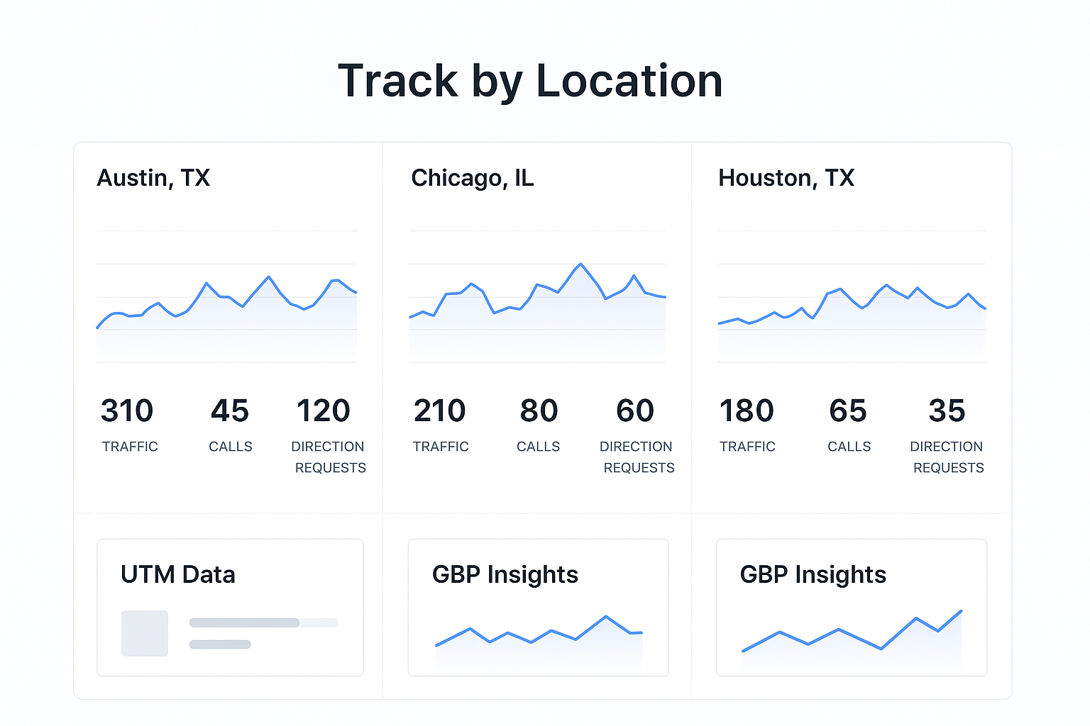 Dashboard interface mockup with multiple charts and KPIs per city Dashboard interface mockup with multiple charts and KPIs per city — traffic, calls, direction requests. Taglines: ‘Track by Location,’ ‘UTM Data,’ ‘GBP Insights.