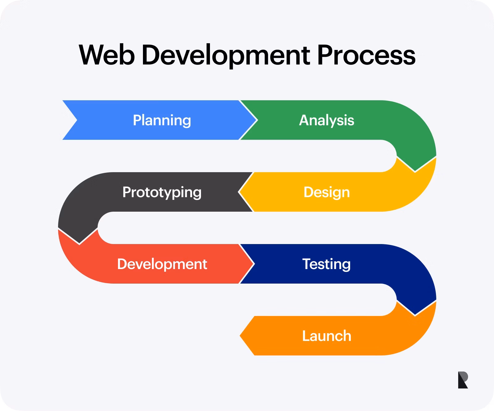 Web Dev Process Clean Clicks Agency