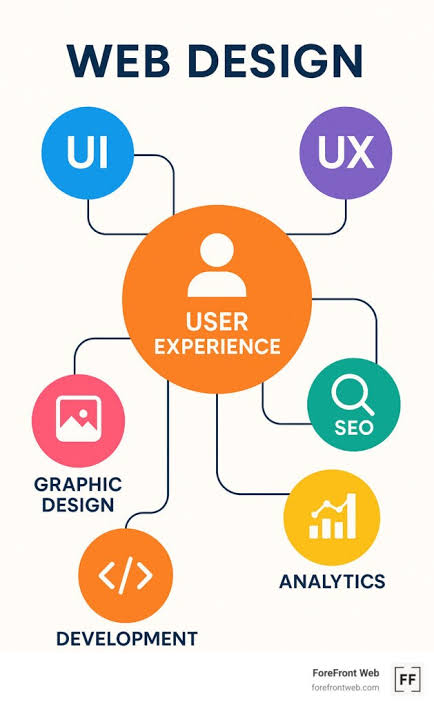 Web Deisgn UX UI SEO Landing pages