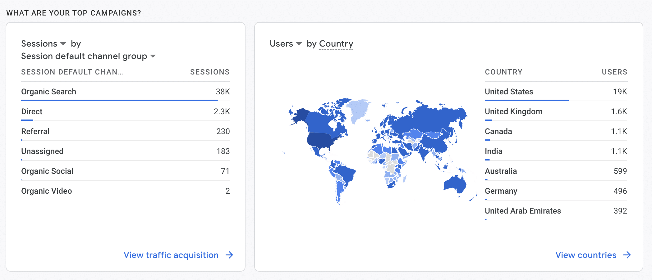 Organic High-Value Traffic from the US, Traffic Demographics